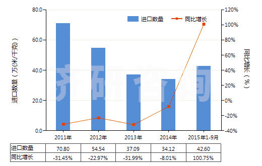 2011-2015年9月中國人造纖維短纖＜85%與其他纖維混紡色織布(HS55169300)進口量及增速統(tǒng)計